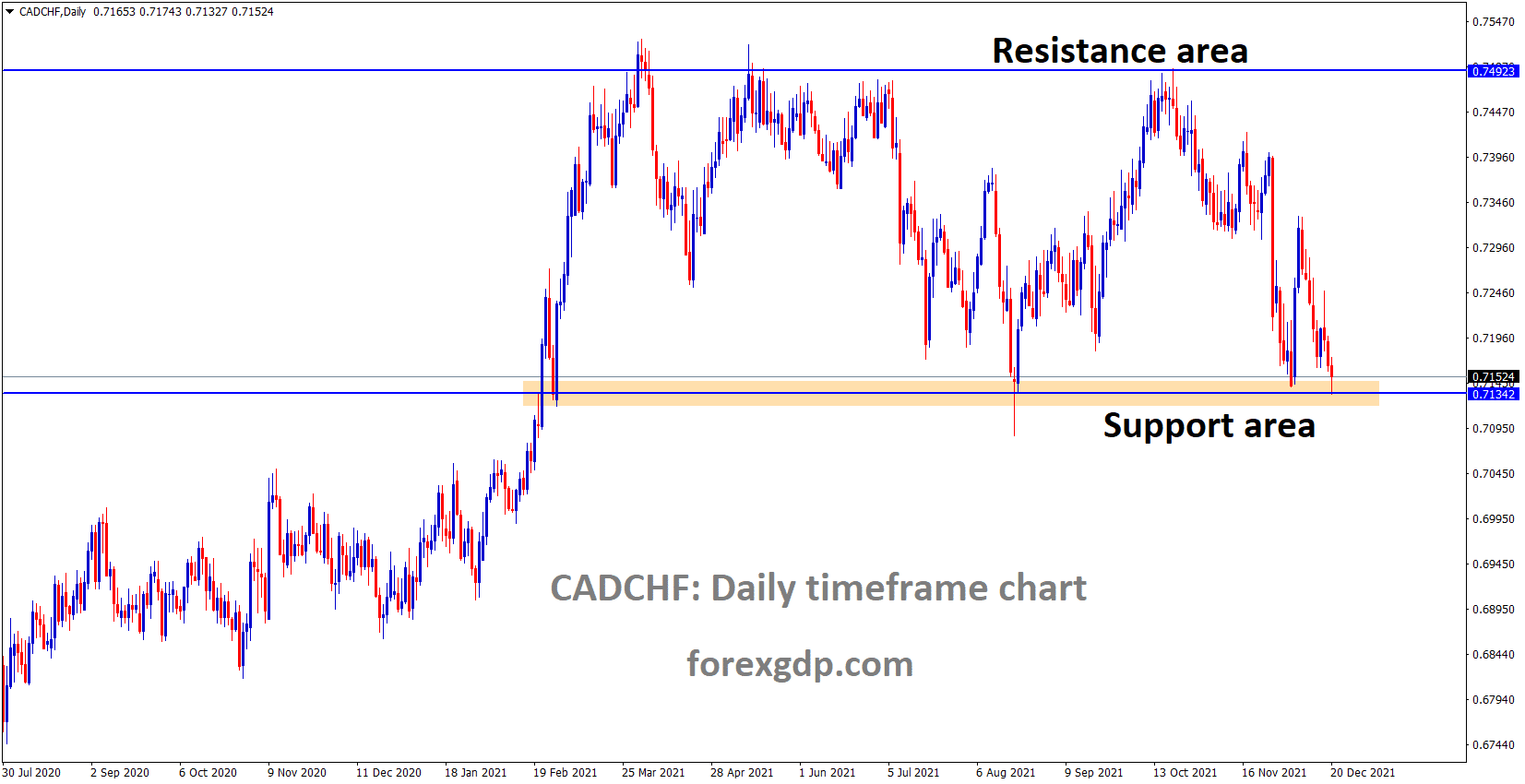 CADCHF is moving in the Box Pattern and the market reached the Horizontal support area of the pattern