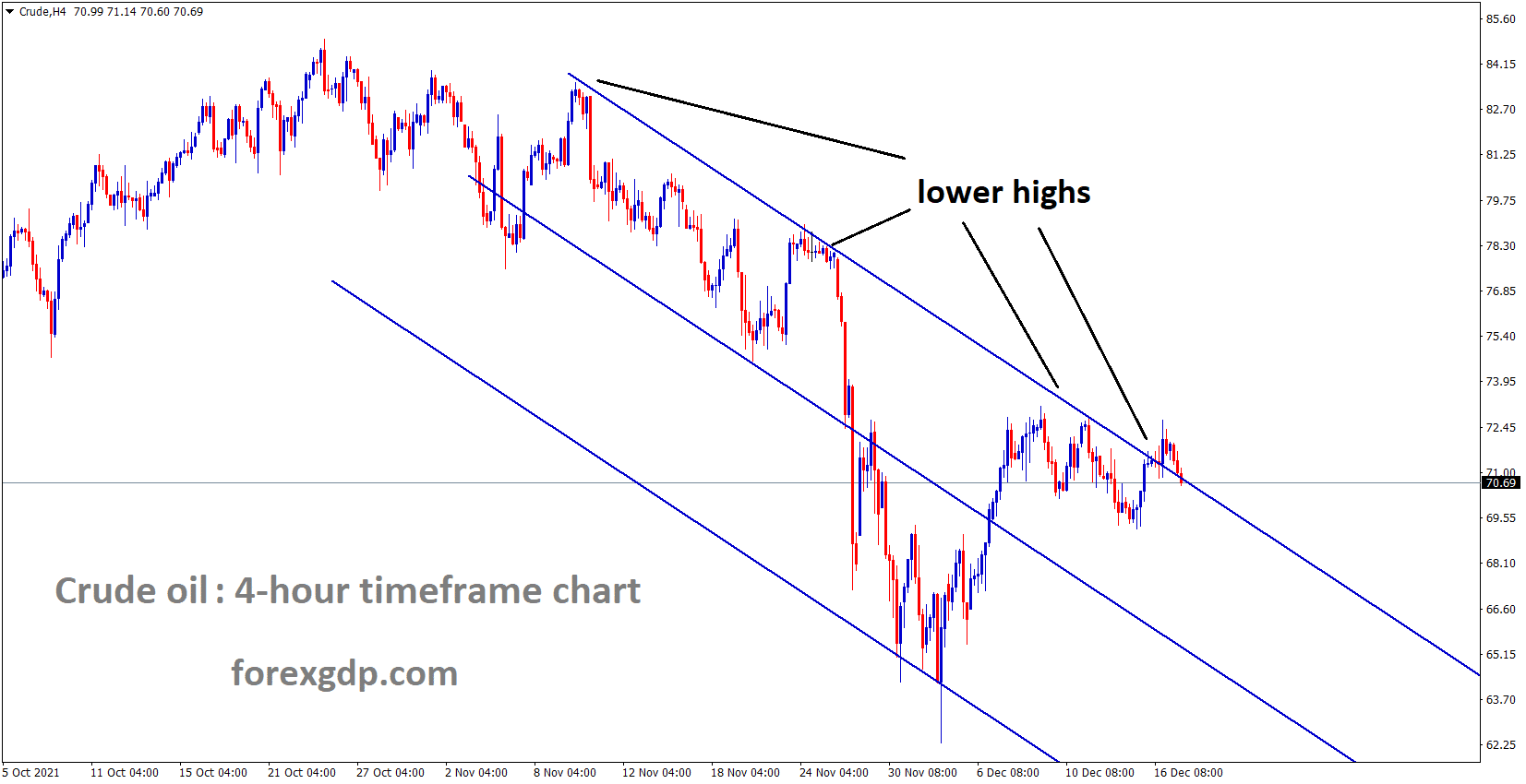 Crude oil price is moving in the Descending channel and the market falling from the lower high area of the channel