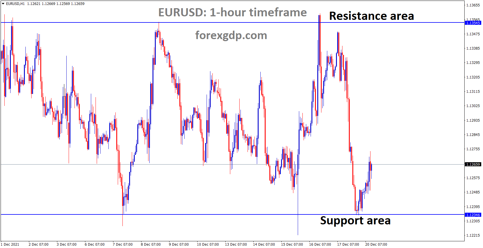 EURUSD is moving in the Box Pattern and the market has rebounded from the Horizontal support area of the pattern