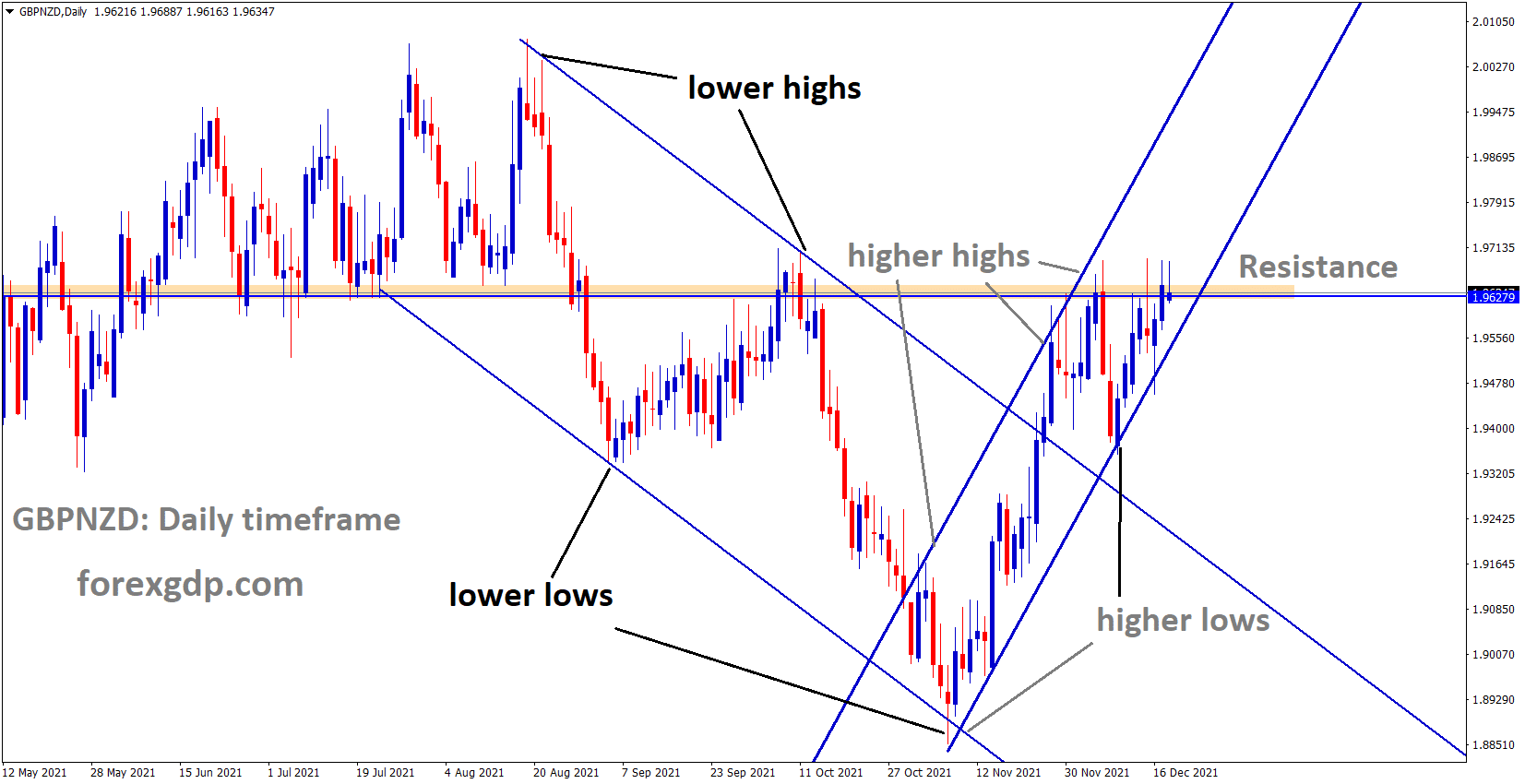 GBPNZD is moving in an Ascending channel and the market has reached the previous resistance area of the channel
