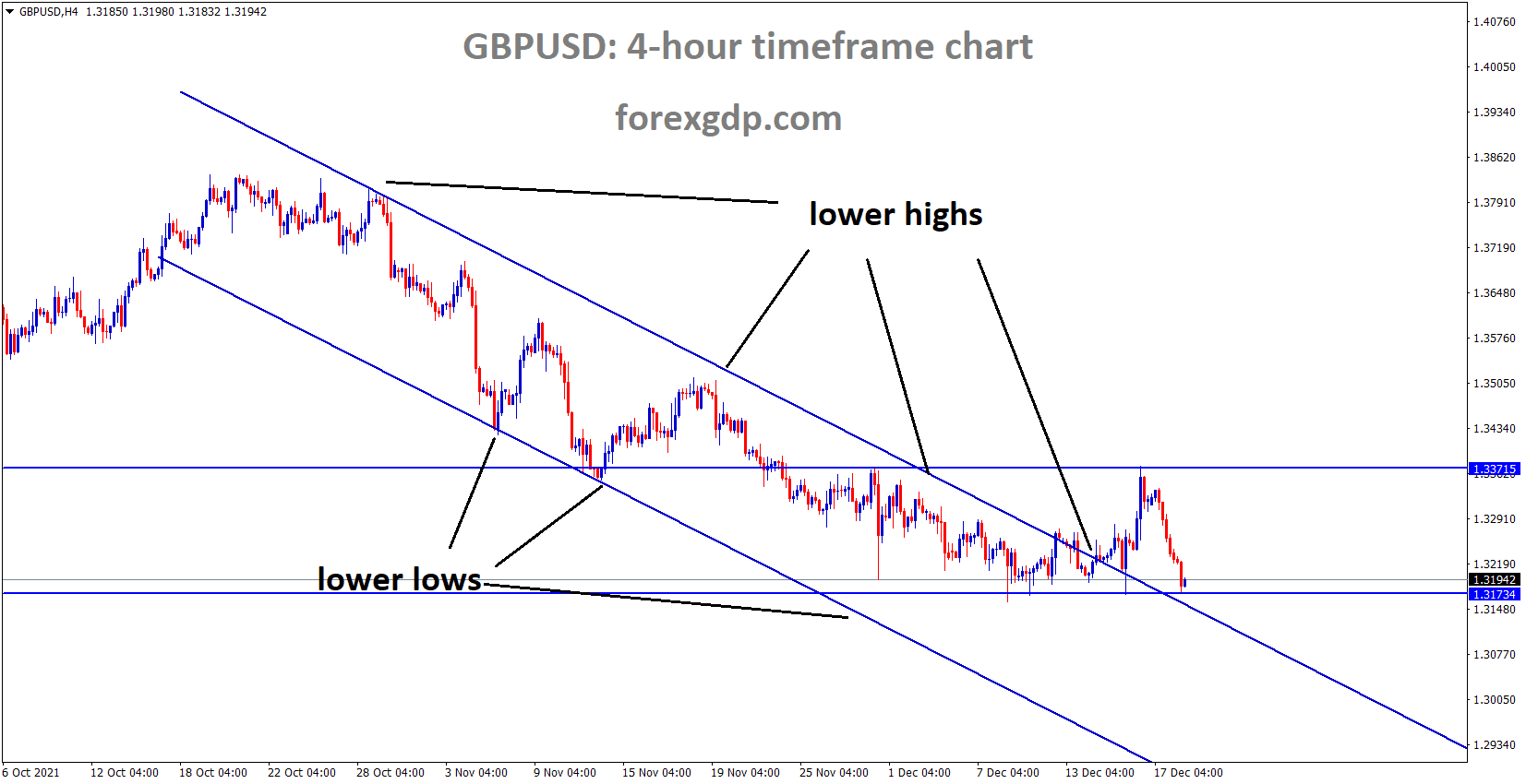 GBPUSD is moving in the Descending channel and the market consolidated at the lower low area of the channel