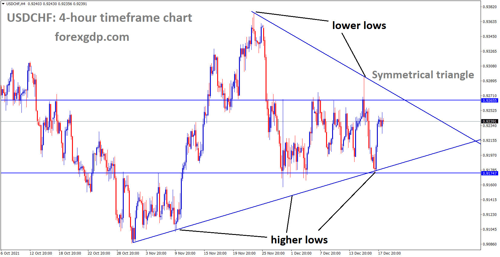 USDCHF is moving in the Symmetrical triangle pattern and the market consolidated at the Box Pattern
