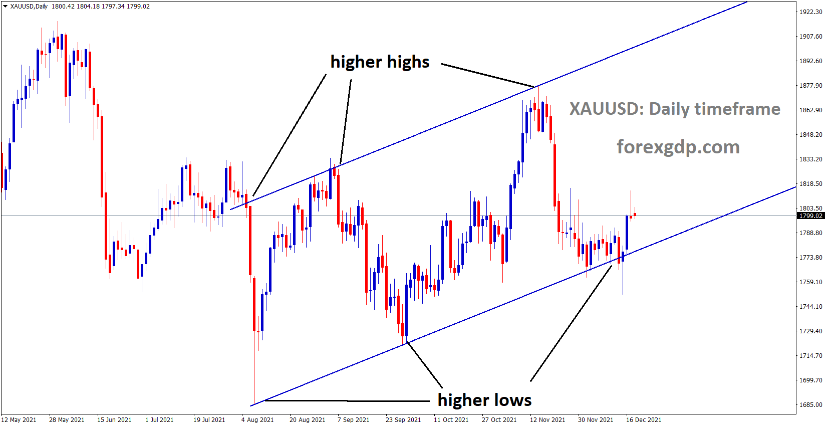 XAUUSD is moving in an Ascending channel and the market has rebounded from the higher low area of the channel 1