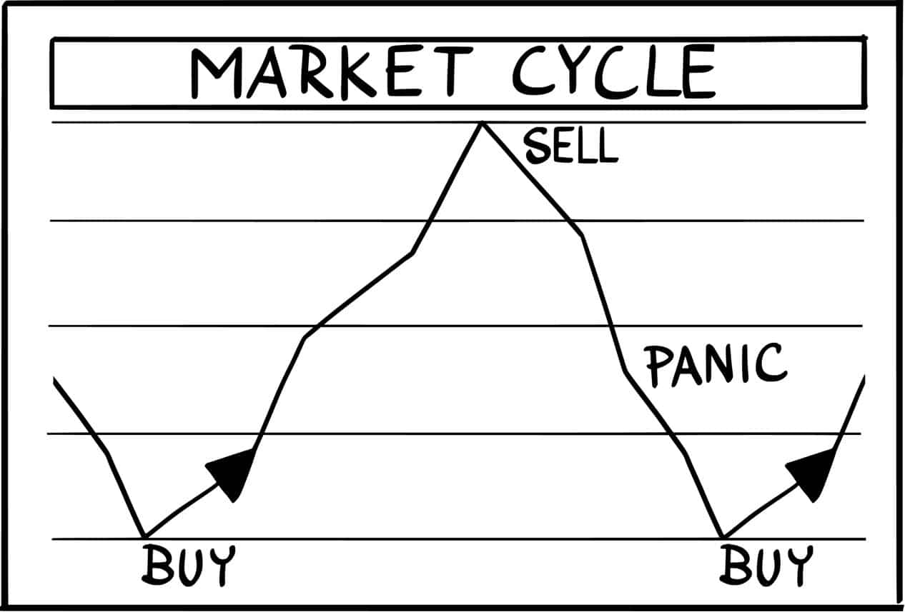 forex market moves in cycles. Human conduct causes these rotations. Market patterns tend to replicate themselves