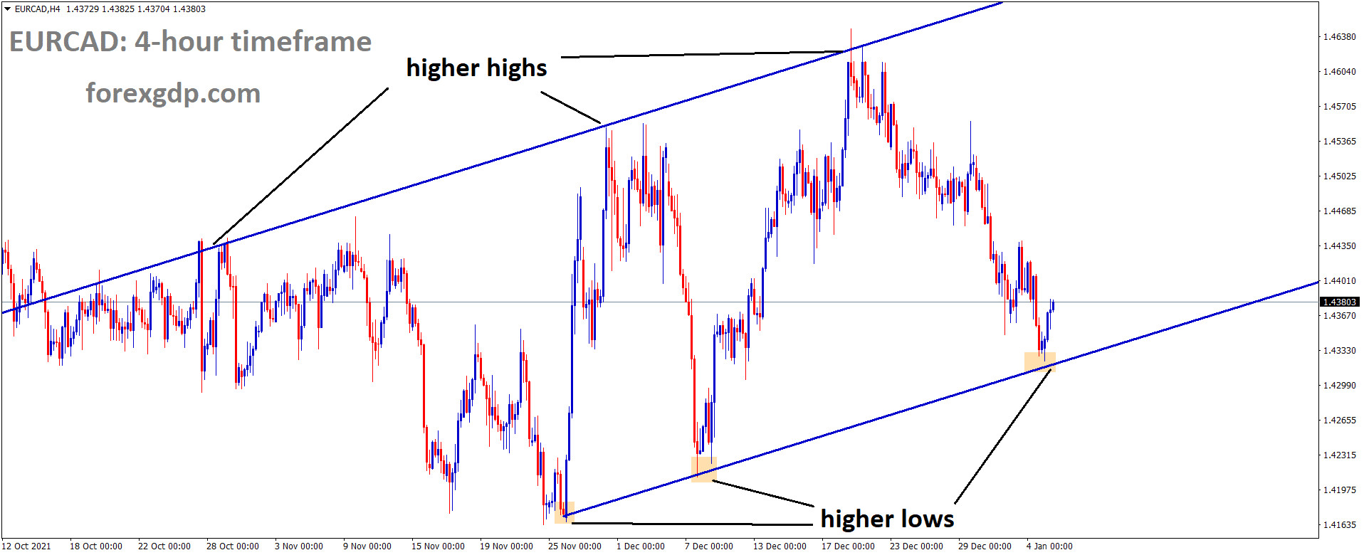 EURCAD is moving in an Ascending channel and the market has rebounded from the higher low area of the channel 1
