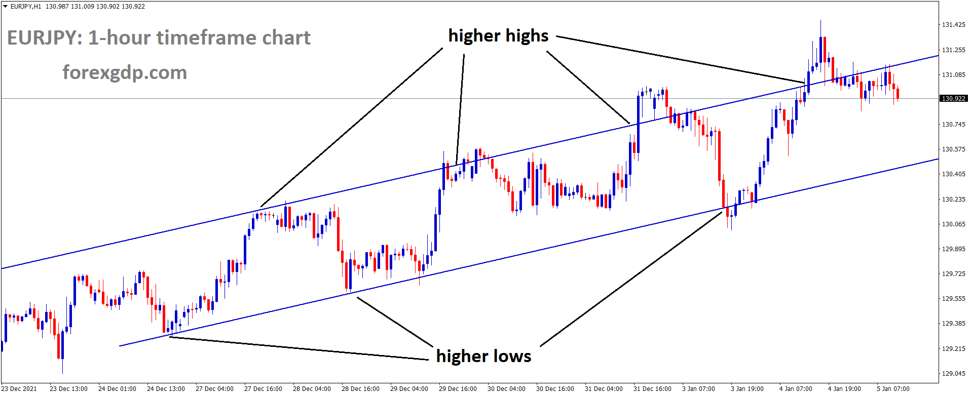 EURJPY is moving in an Ascending channel and the market has fallen from the higher high area of the channel