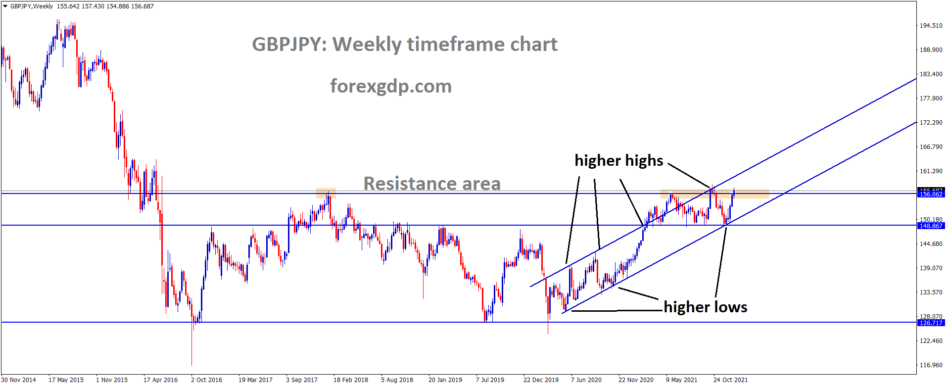 GBPJPY is moving in an Ascending channel and the market has reached the horizontal resistance area of the channel.