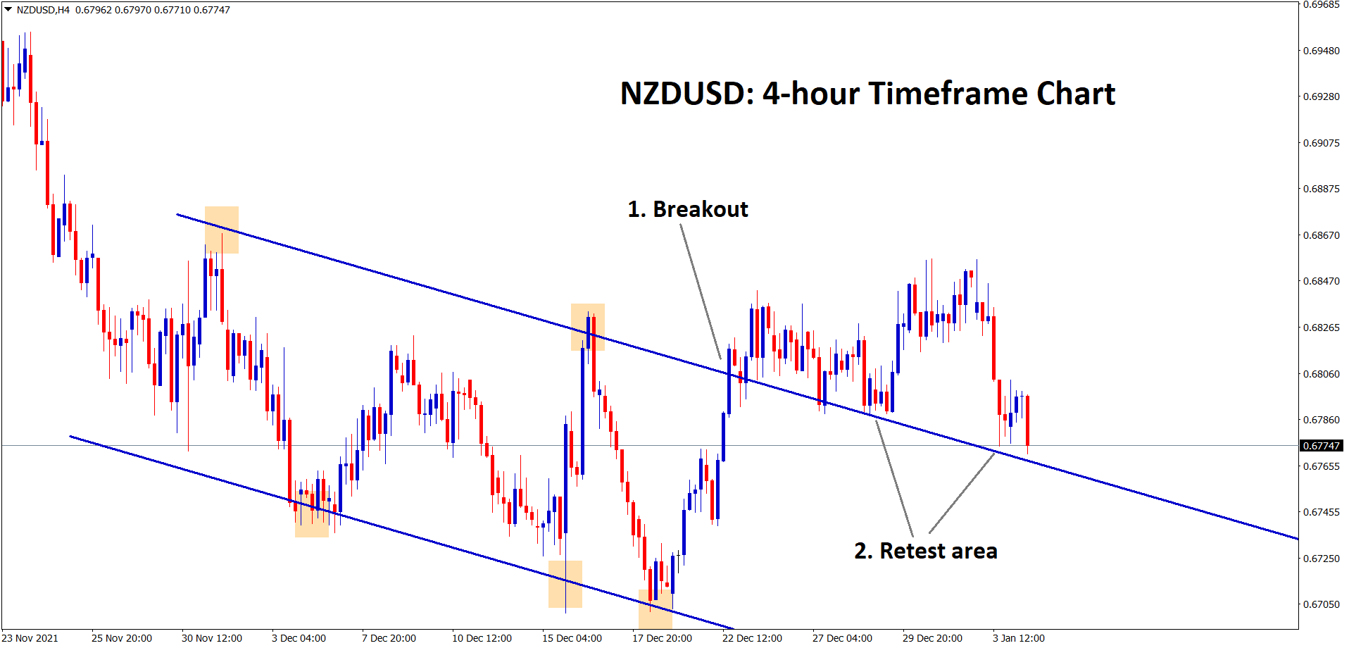 NZDUSD breakout and retest occur in the chart