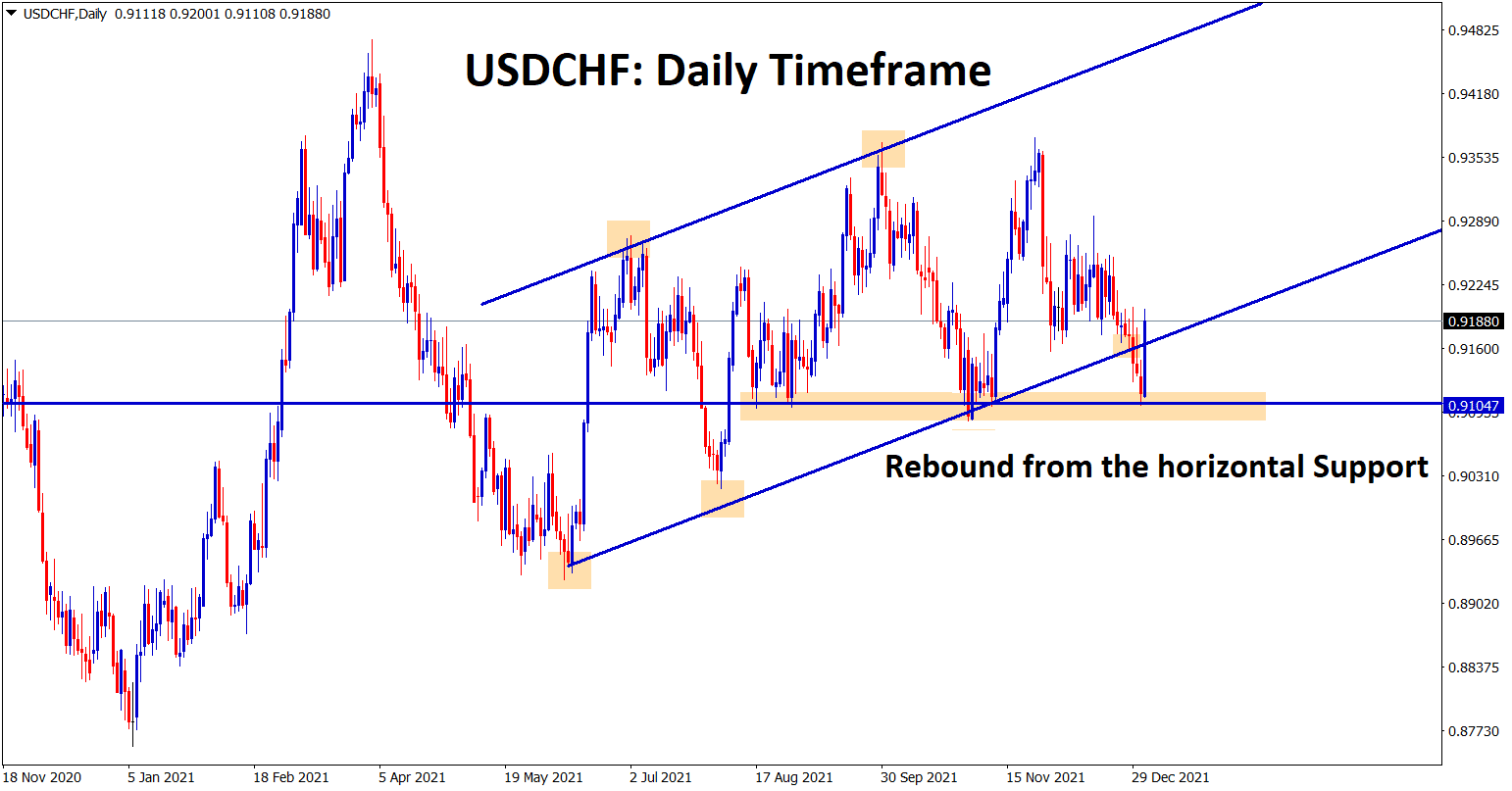 USDCHF has rebounded from the strong support