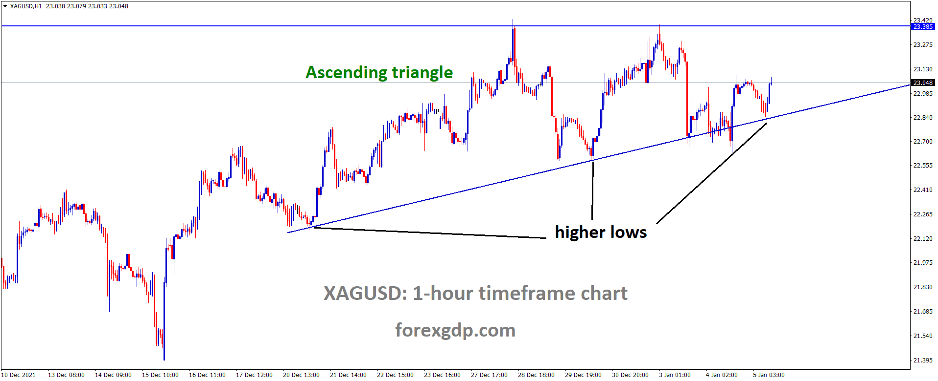 XAGUSD Silver prices are moving in an ascending triangle pattern