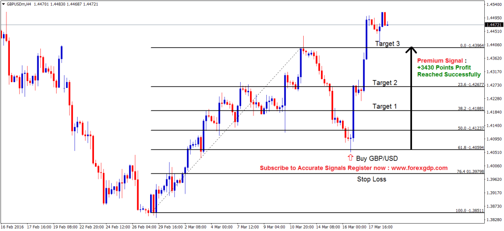 fibonacci 61.8 retracement strategy in gbpusd buy signal