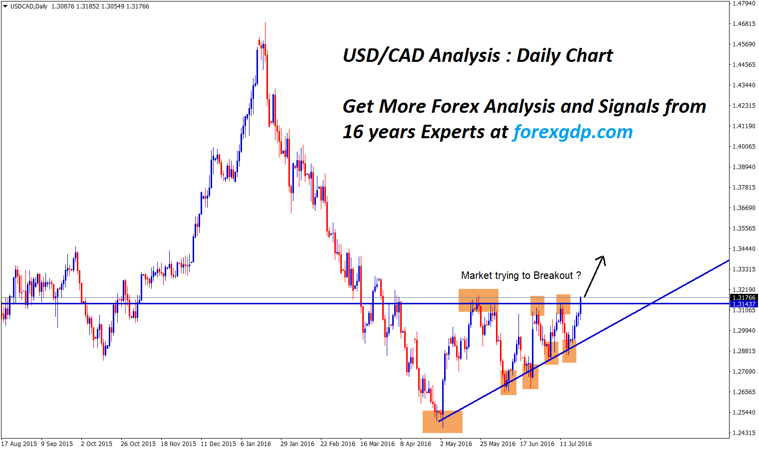 USDCAD Analysis ascending channel breakout