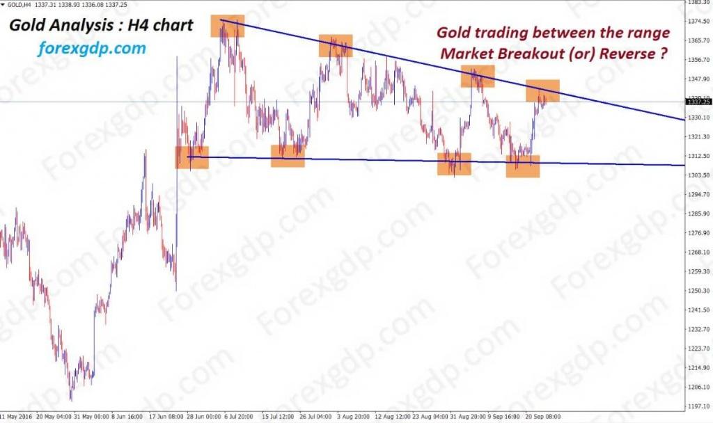Gold analysis in descending triangle chart pattern