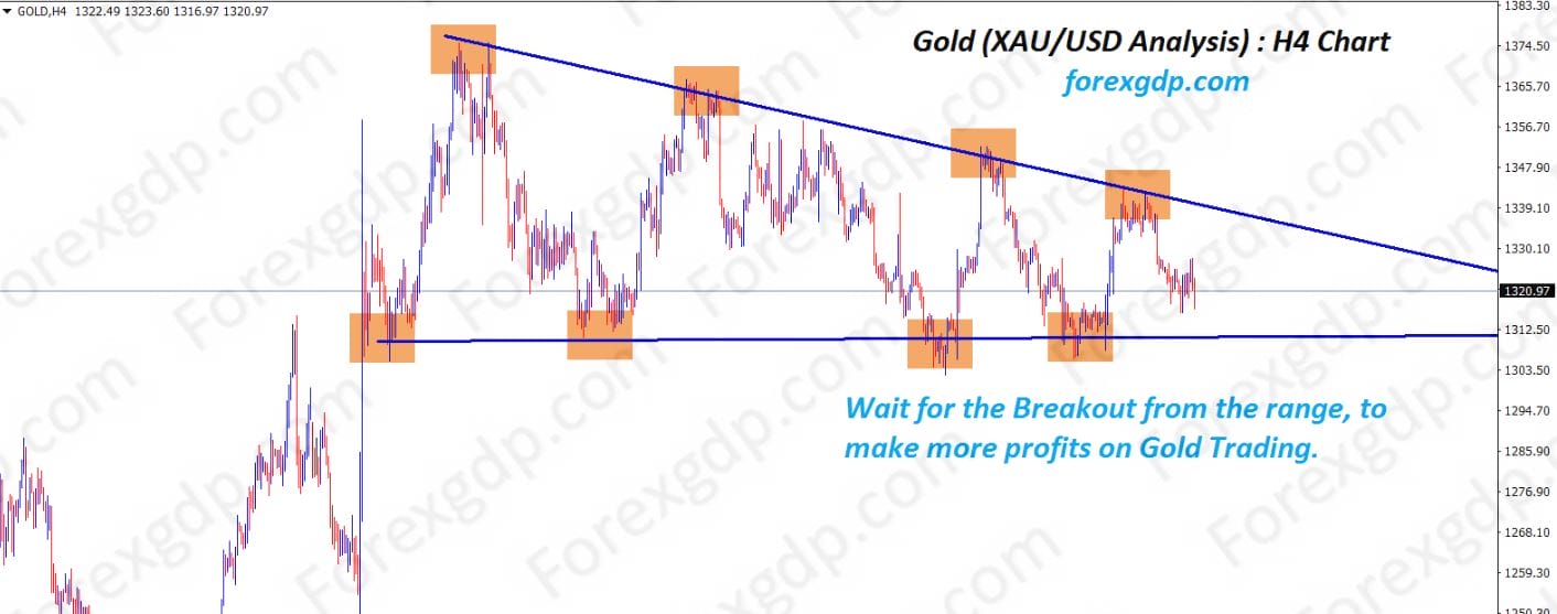 Gold descending triangle pattern wait for breakout from the range