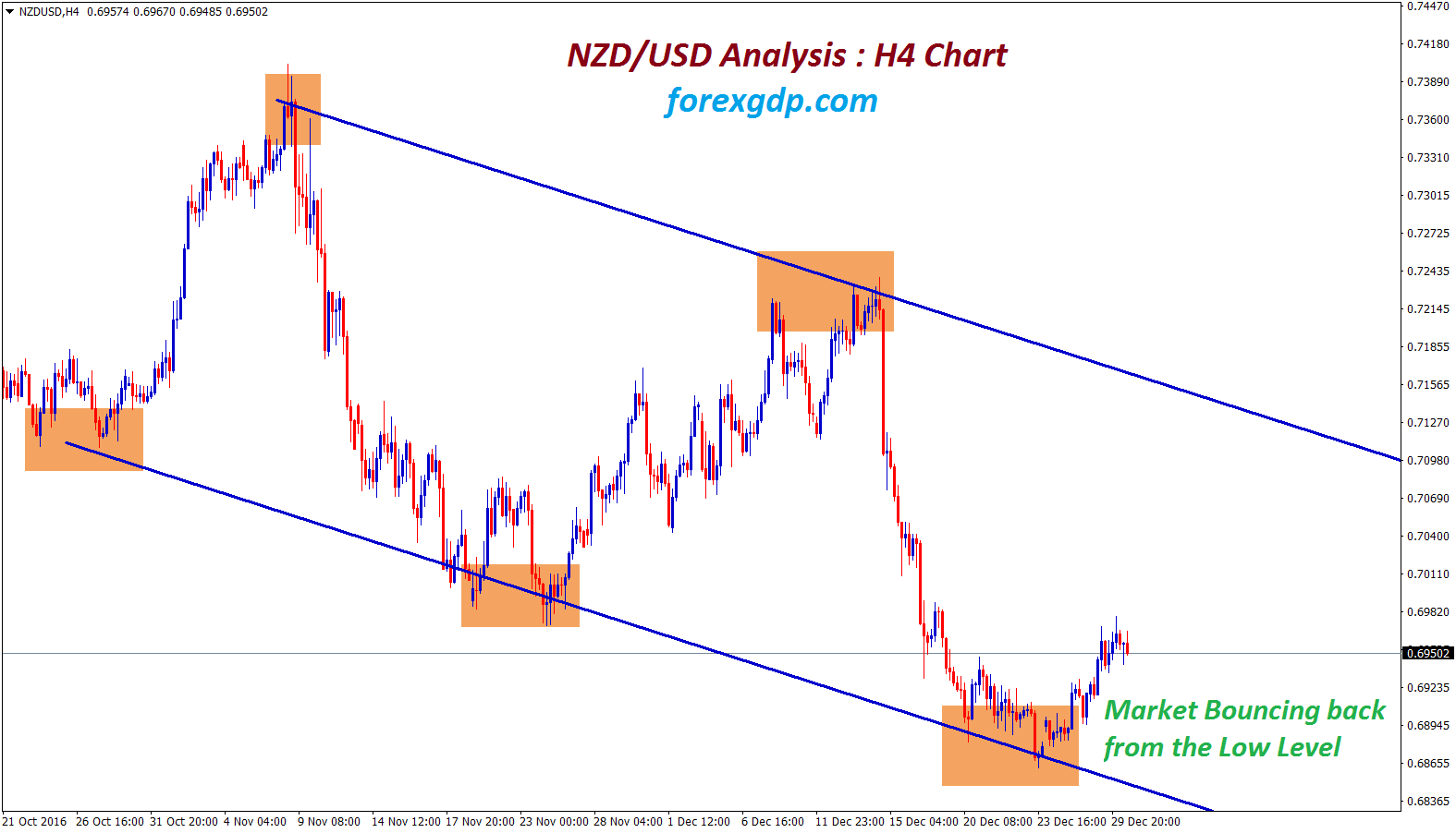 nzdusd market bouncing back from the low level at trend support
