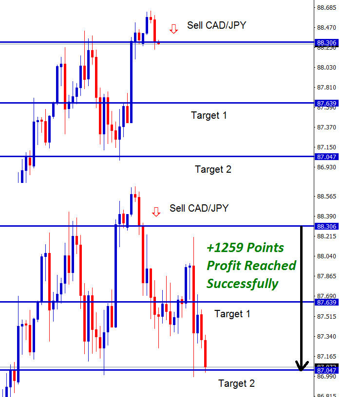cad jpy strategy for sell trade hits 1259 points