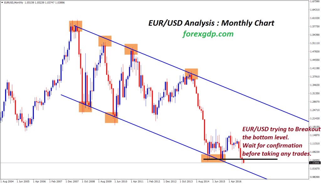 EUR/USD forex trading secret strategy