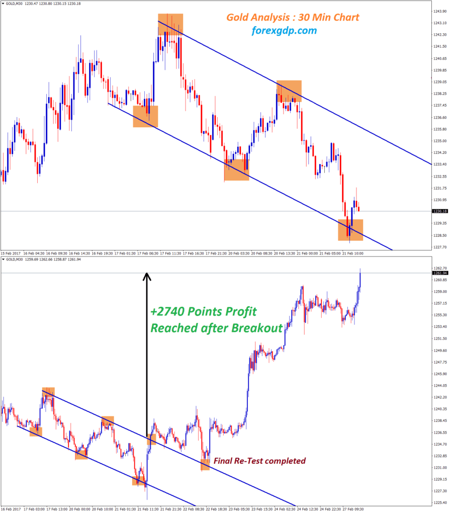 gold complete its final retest in 30 minutes chart