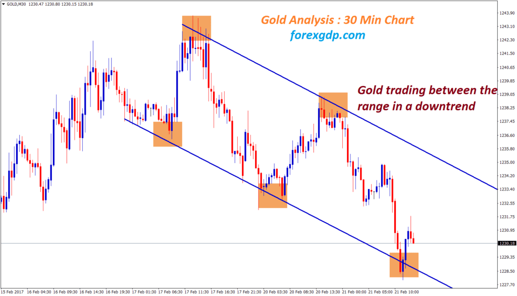 XAUUSD price analysis in down trend
