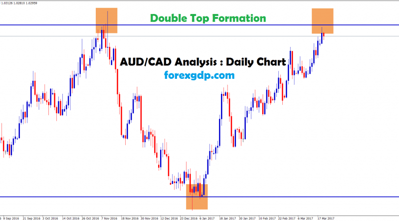 Double top chart pattern in audcad daily chart