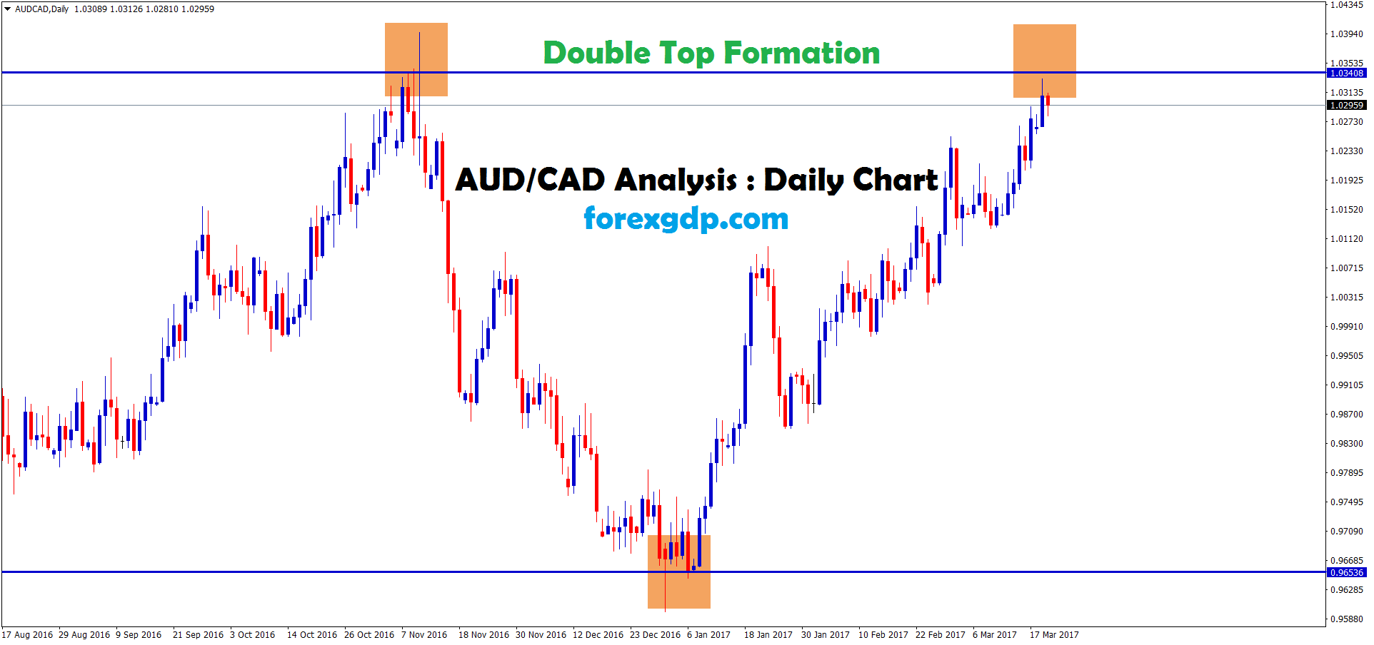 Double top chart pattern in audcad daily chart