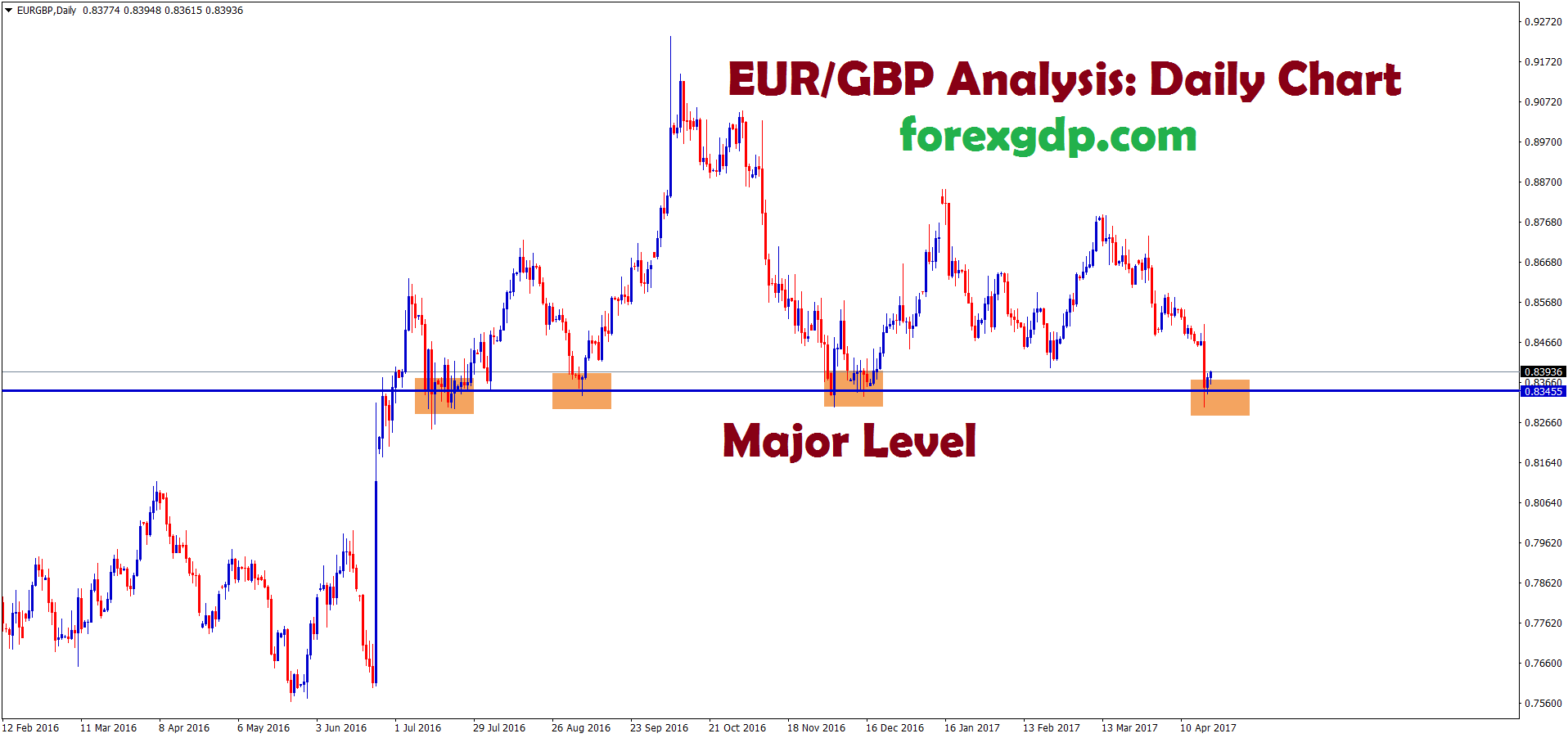 eur gbp forex major level expecting reversal at the support