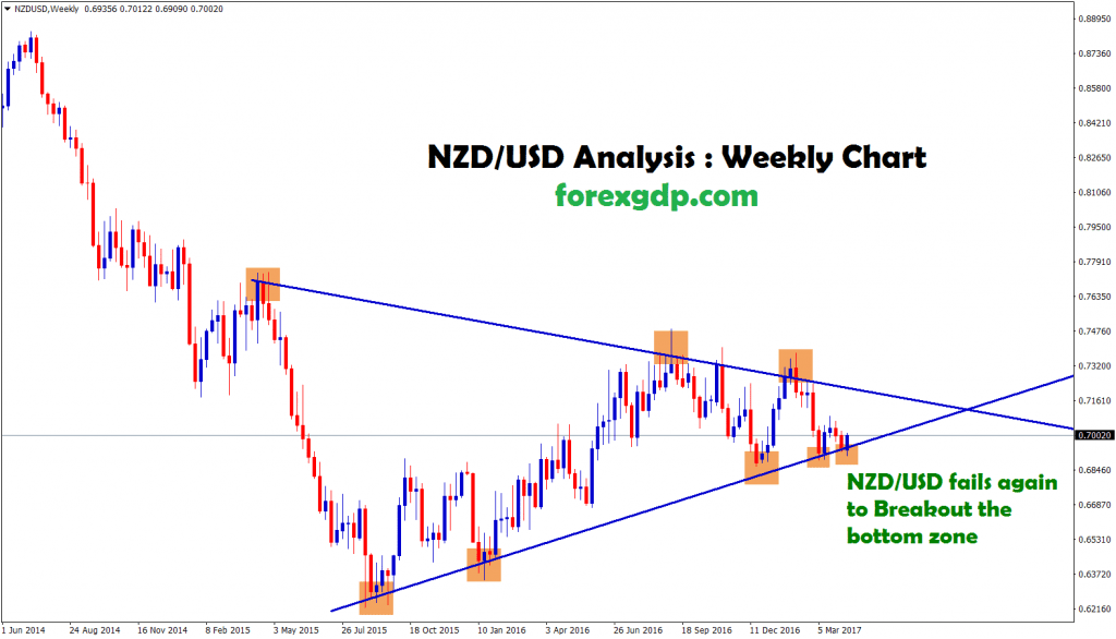 nzd usd forex trading triangle chart pattern