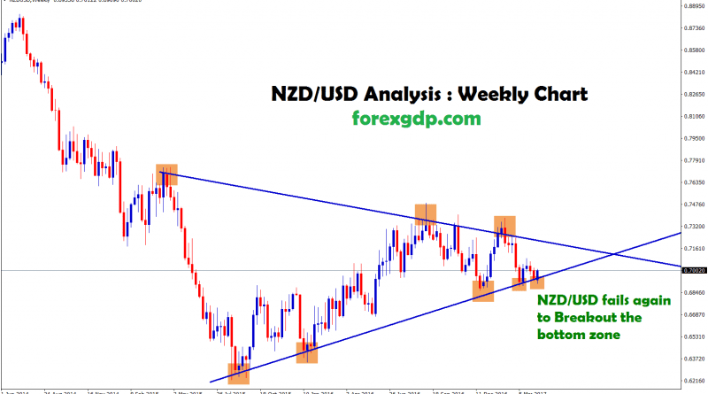 nzd usd forex trading triangle chart pattern
