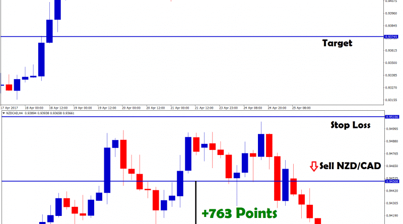 sell nzdcad trading signal reaches the tp of 76 pips