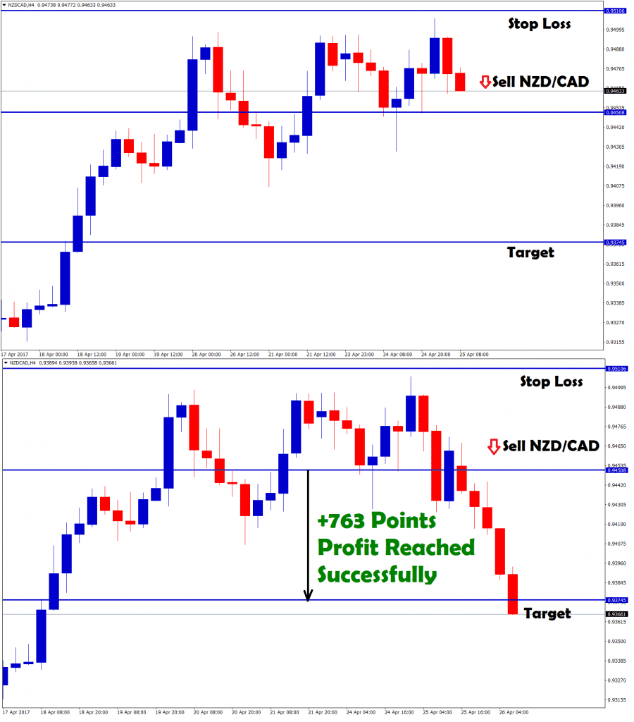 sell nzdcad trading signal reaches the tp of 76 pips