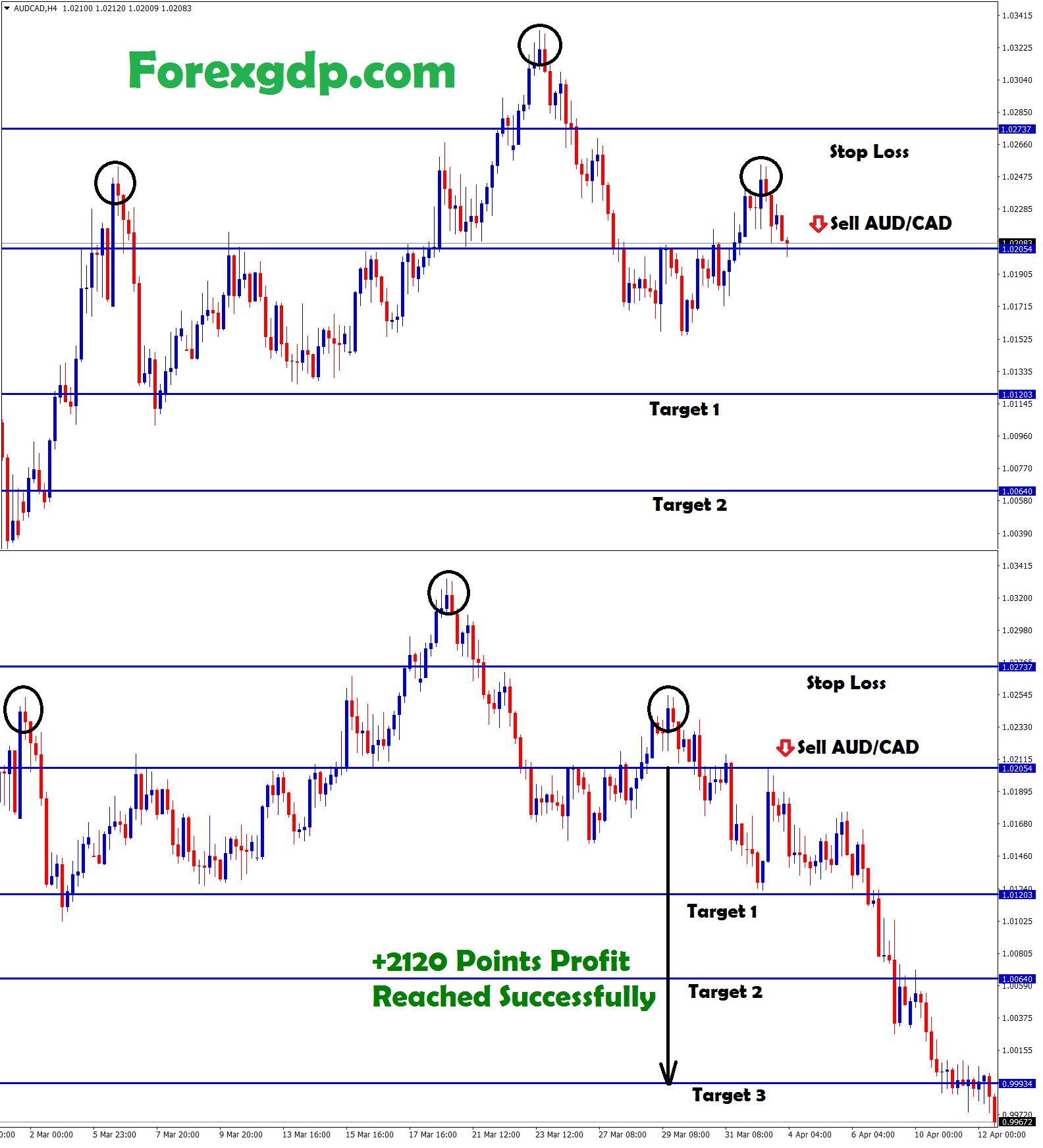 Triple top pattern confirms sell signal in audcad
