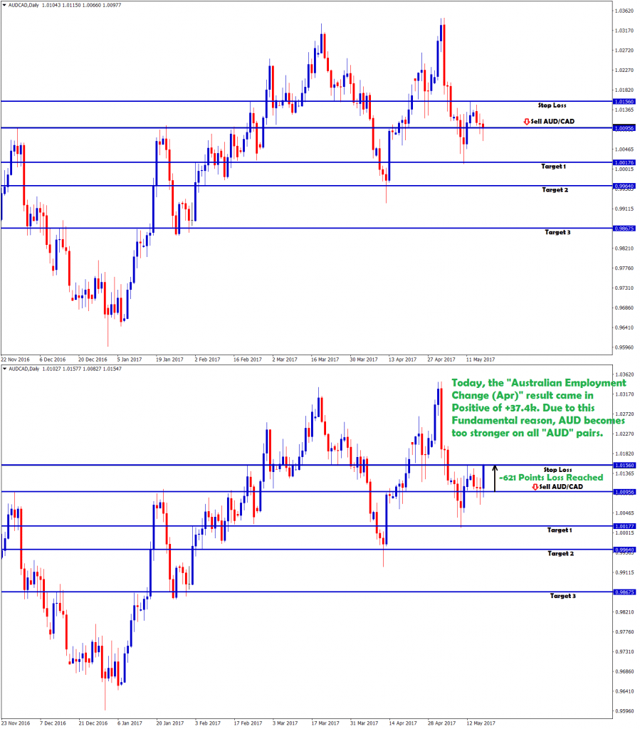 audcad forecast hits stop loss