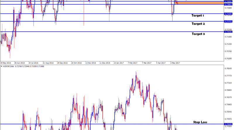 audchf sell trend signal reach take profit