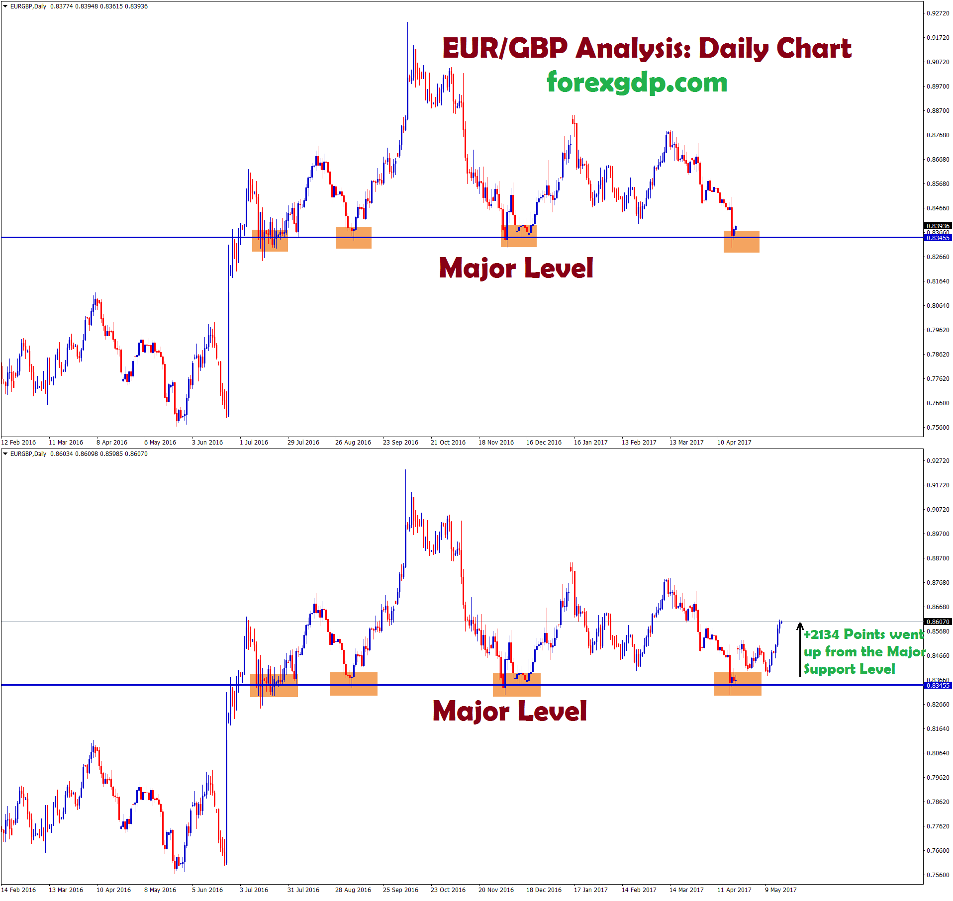 EURGBP reversal patterns at support level