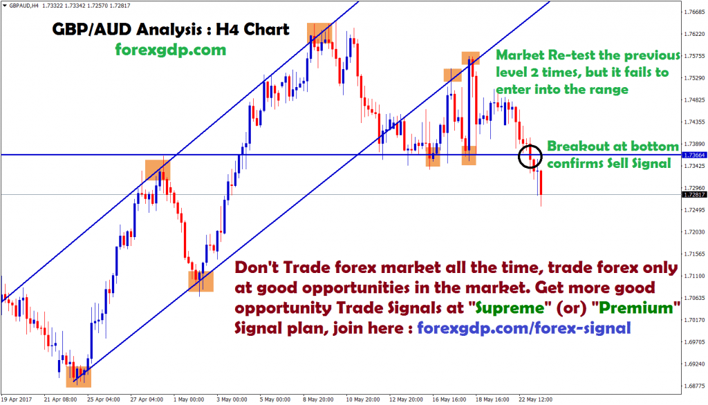 gbpaud analysis breakout confirms sell signal