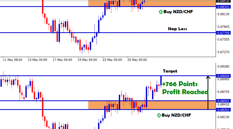 nzdchf technical analysis for buy trading