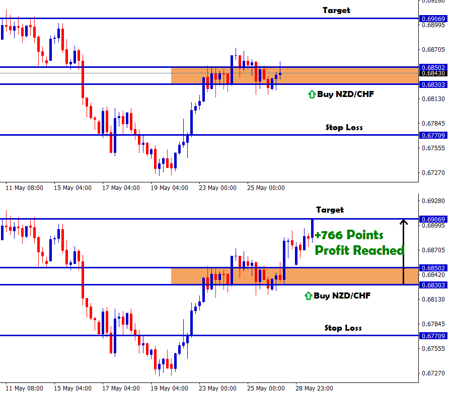 nzdchf technical analysis for buy trading