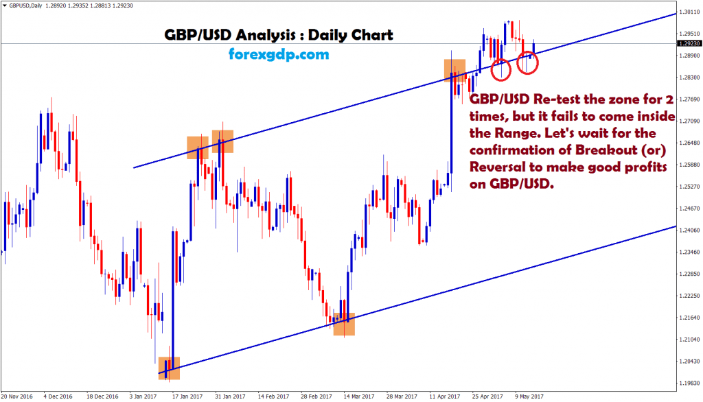 gbpusd forex trading signal