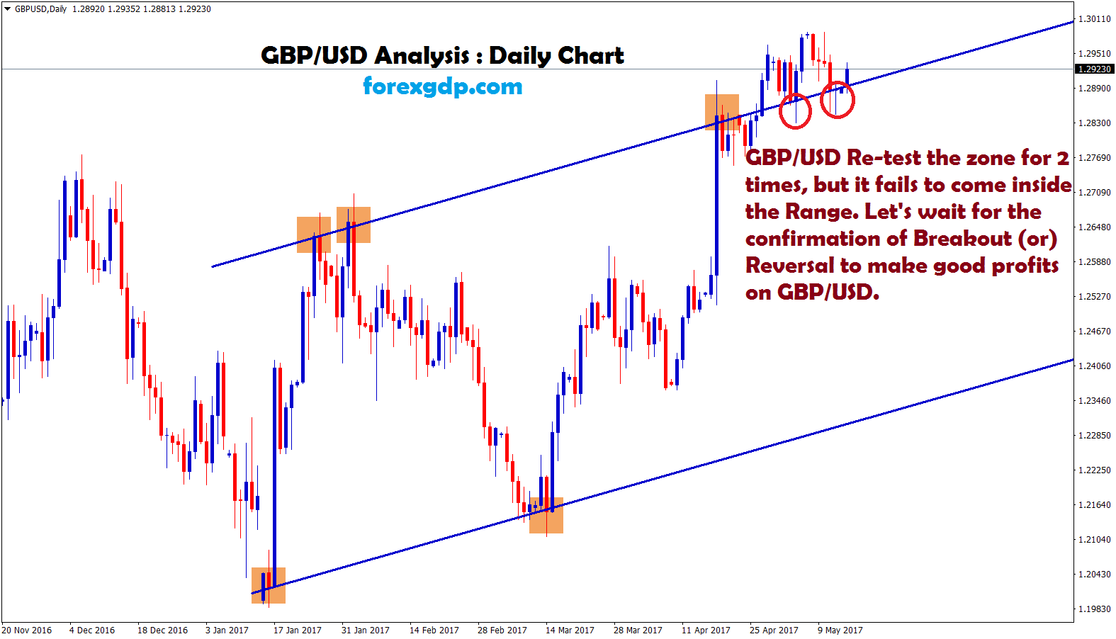 gbpusd forex trading signal