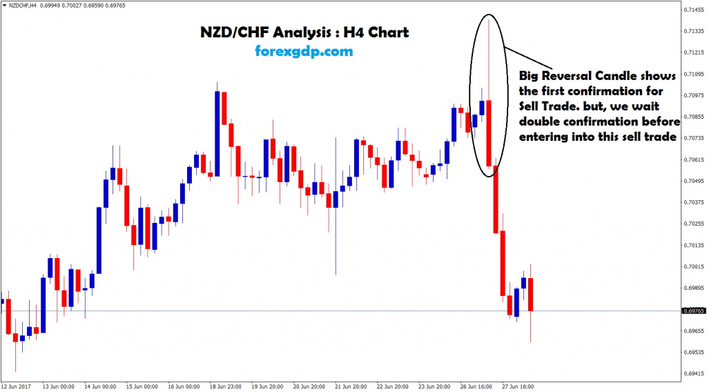 Big Reversal bearish pin bar candle in the fx chart nzdchf