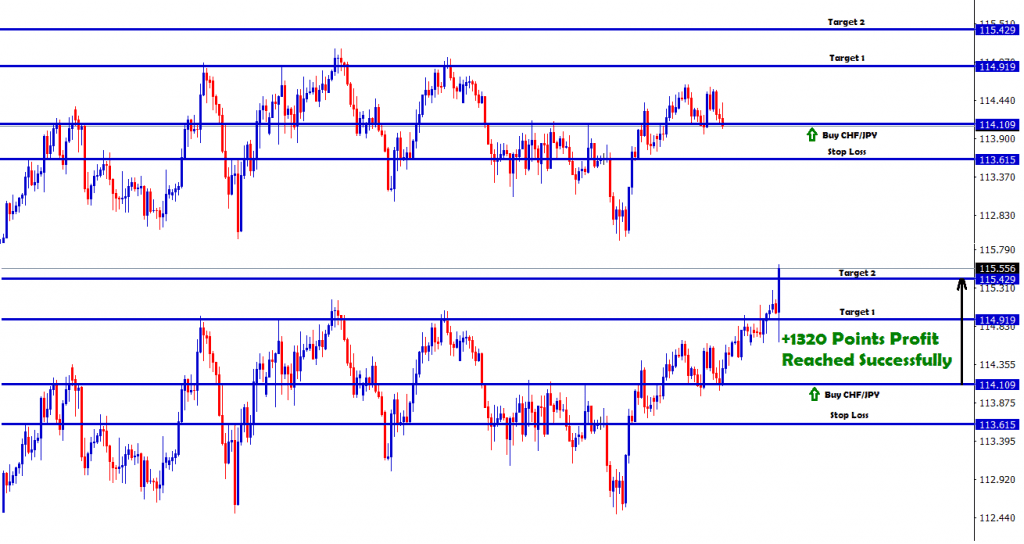chfjpy analysis fx forecast hits 132 pips profit