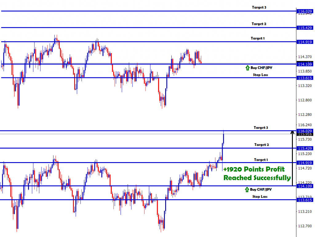 chfjpy continues in up trend breaking all resistance levels