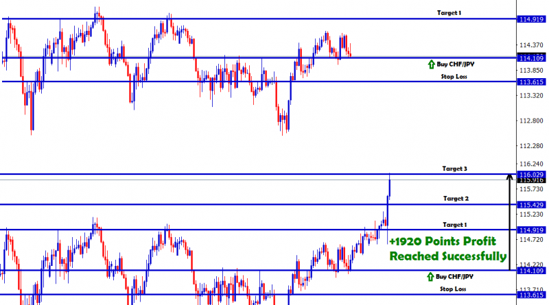 chfjpy continues in up trend breaking all resistance levels