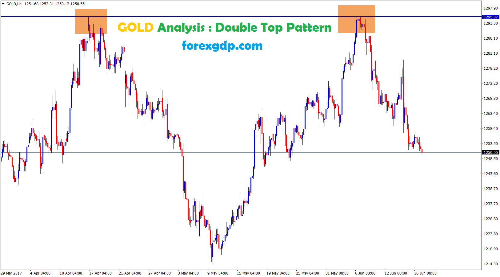 Double top in gold xauusd four hour chart