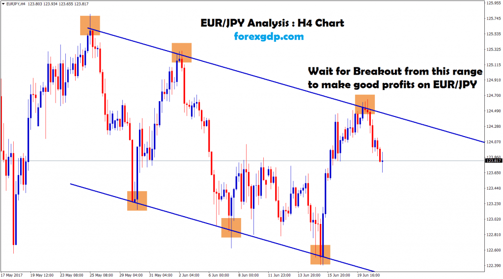 eur jpy forex trading strategy in descending down trend line