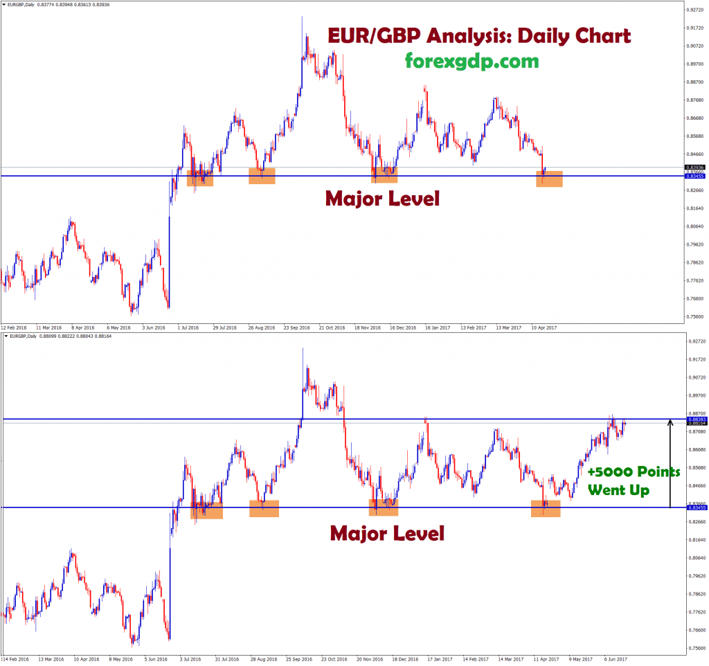 eurgbp forex strategy huge price rise from the major support level