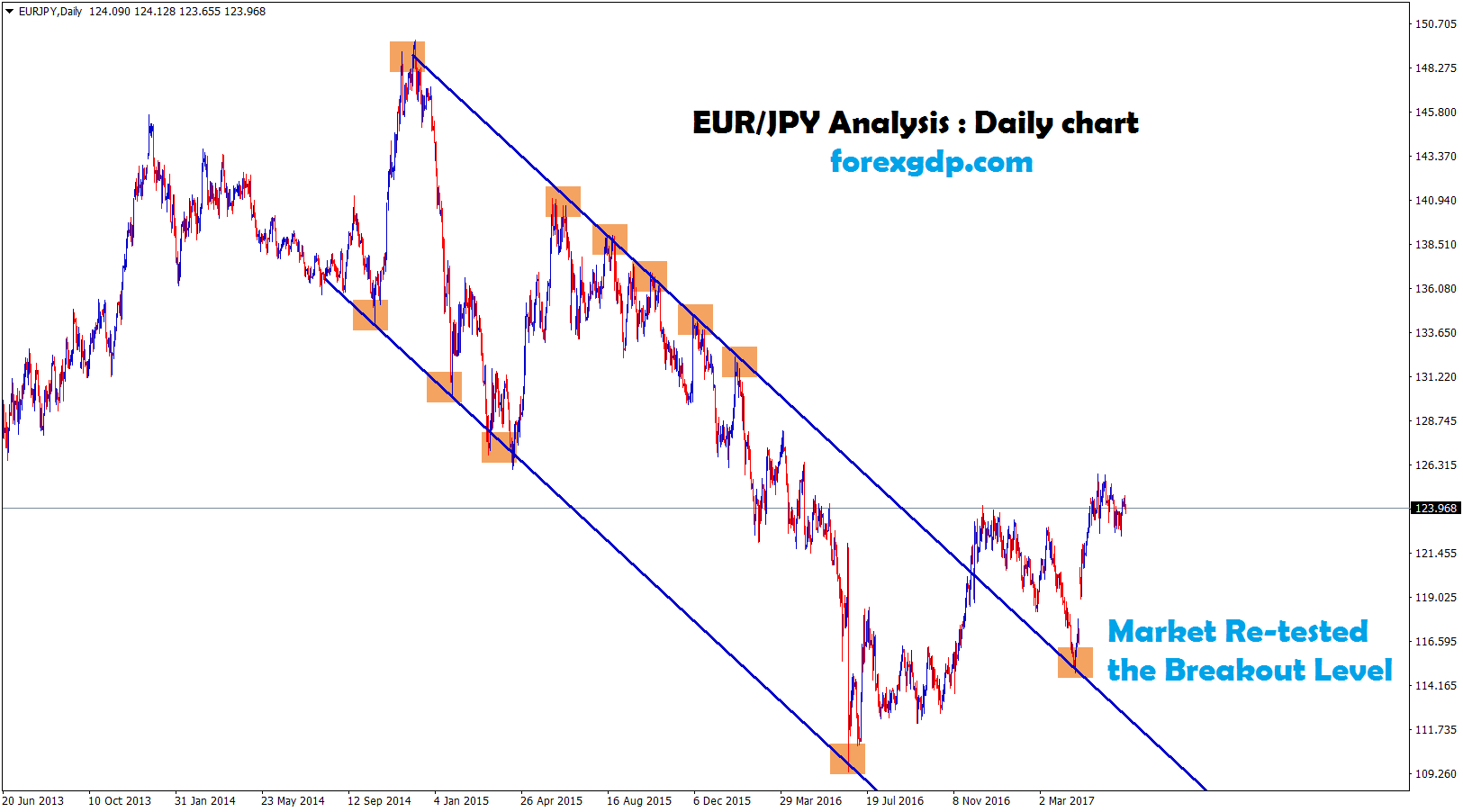 forex market breakout and re-tested the breakout level in eurjpy