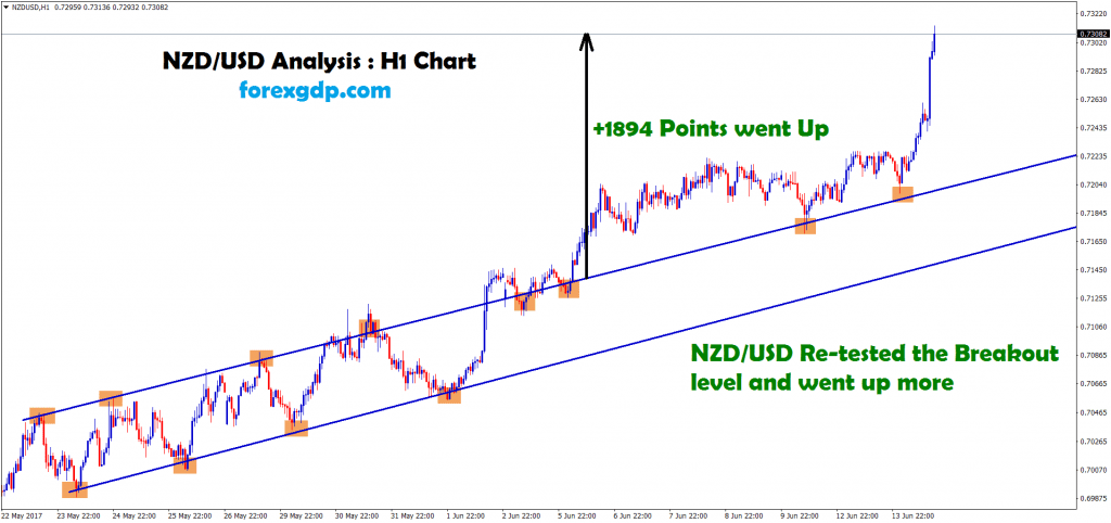 nzd usd forex trading analysis in 1 hour chart after breakout