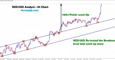 nzd usd forex trading analysis in 1 hour chart after breakout