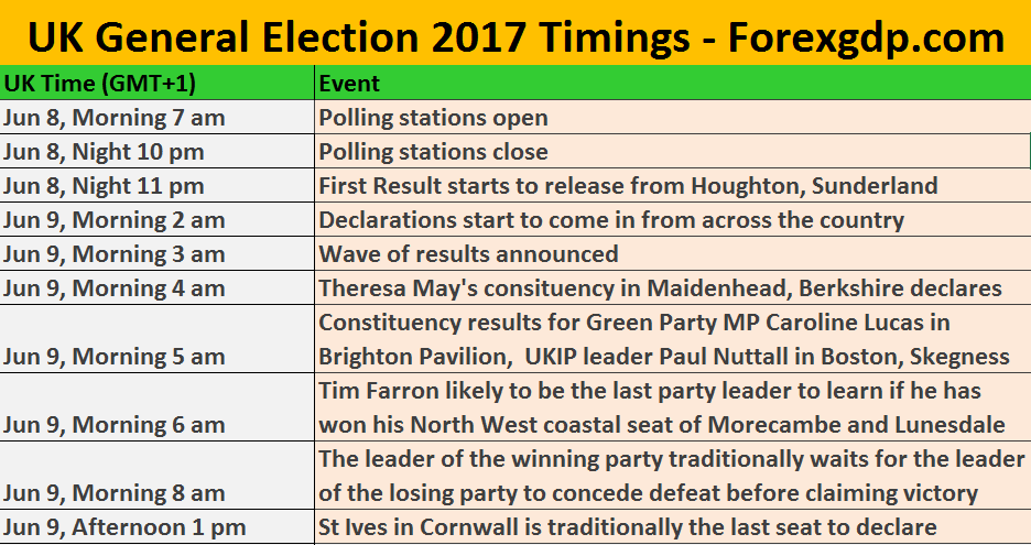 UK General Election Time table